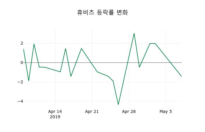 ▲지난 2주간의 등락률 변동정보