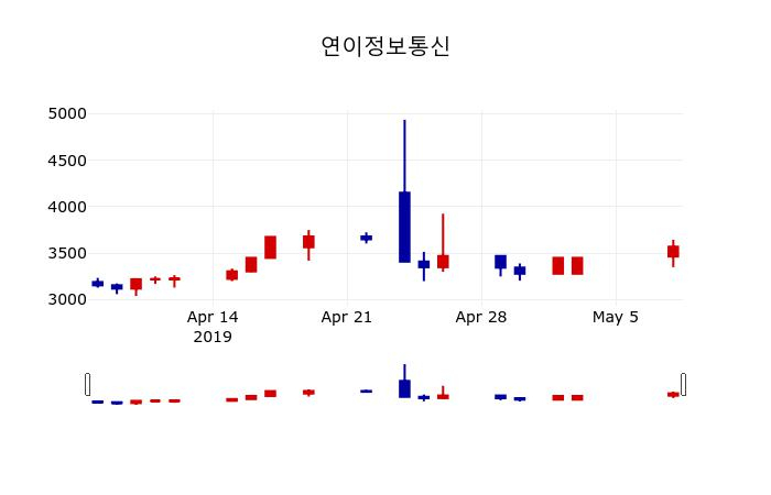 ▲지난 30영업일 동안 연이정보통신 주가변동정보