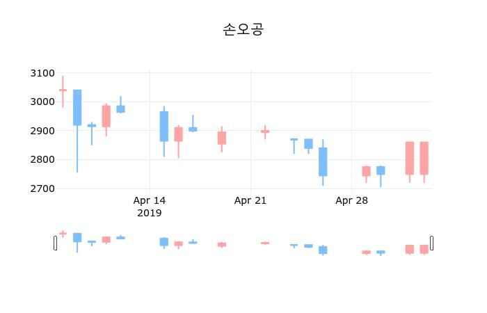 ▲지난 30영업일 동안 손오공 종목 종가정보