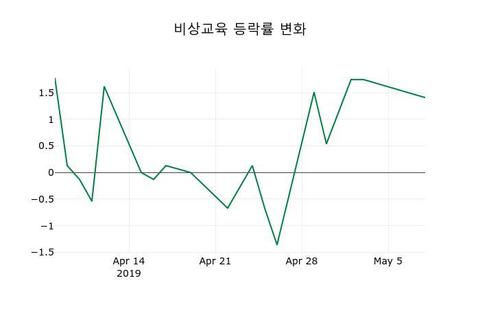 ▲지난 2주간의 등락률 변동정보