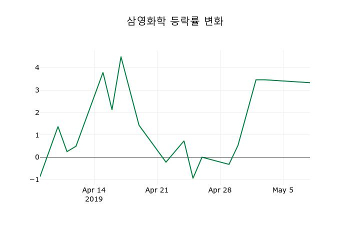 ▲지난 2주간의 등락률 변동정보
