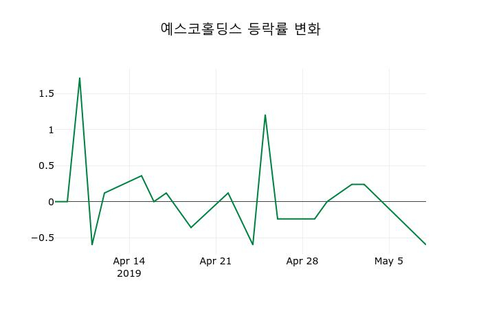 ▲지난 2주간의 등락률 변동정보