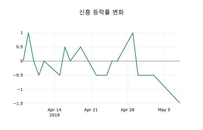 ▲지난 2주간의 등락률 변동정보