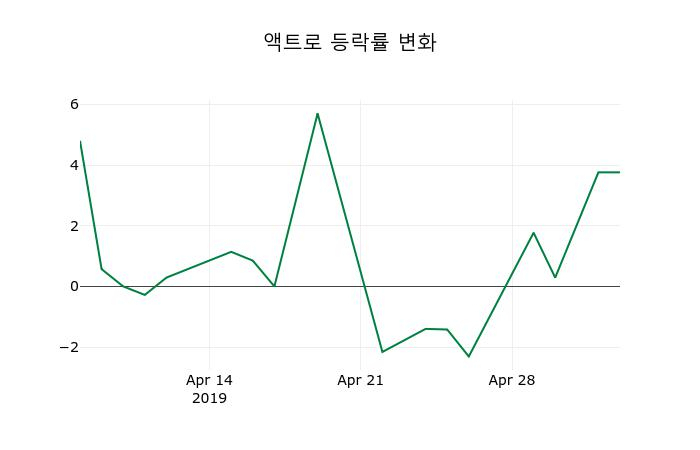 ▲지난 2주간의 등락률 변동정보
