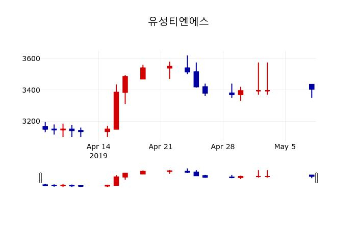 ▲지난 30영업일 동안 유성티엔에스 주가변동정보