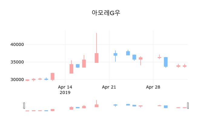 ▲지난 30영업일 동안 아모레G우 종목 종가정보