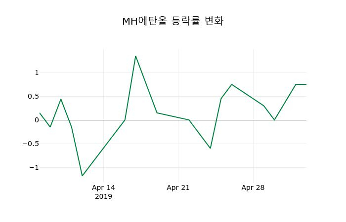 ▲지난 2주간의 등락률 변동정보