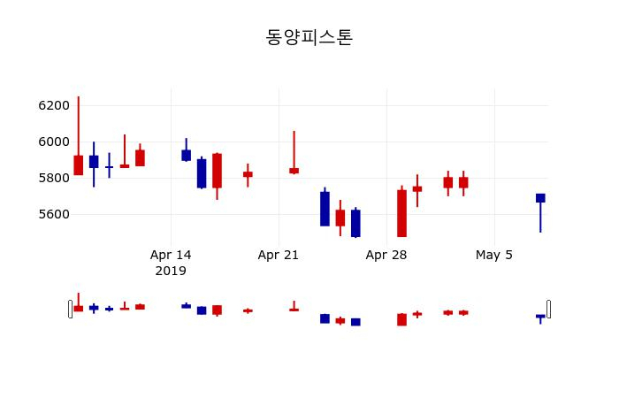 ▲지난 30영업일 동안 동양피스톤 주가변동정보