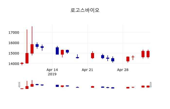 ▲지난 30영업일 동안 로고스바이오 주가변동정보