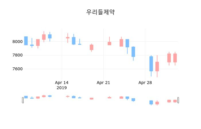 ▲지난 30영업일 동안 우리들제약 종목 종가정보