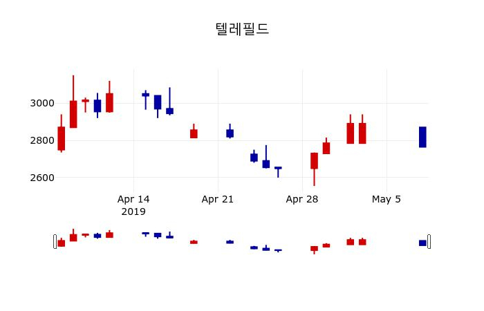 ▲지난 30영업일 동안 텔레필드 주가변동정보