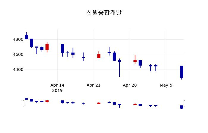 ▲지난 30영업일 동안 신원종합개발 주가변동정보