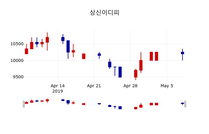 ▲지난 30영업일 동안 상신이디피 주가변동정보