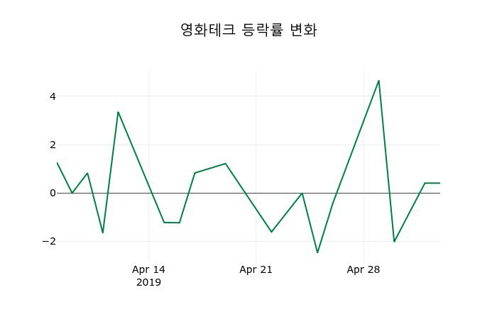 ▲지난 2주간의 등락률 변동정보
