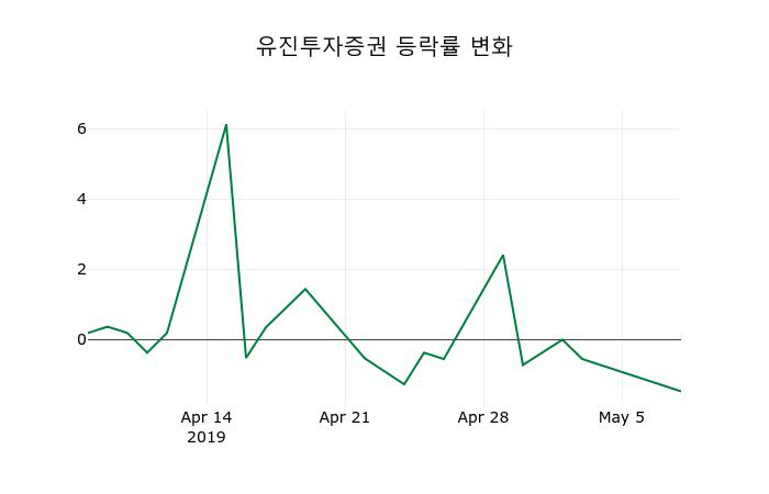 ▲지난 2주간의 등락률 변동정보