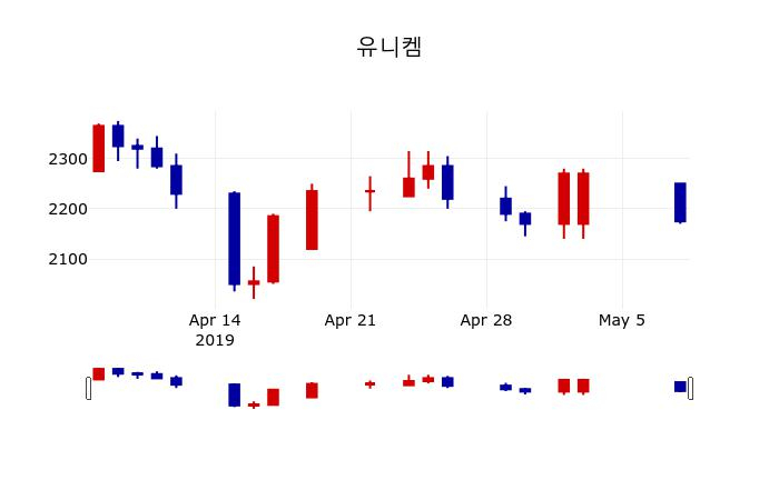 ▲지난 30영업일 동안 유니켐 주가변동정보