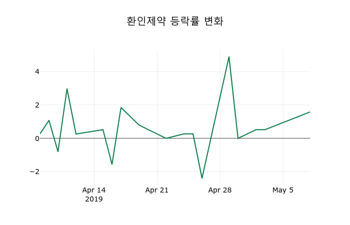 ▲지난 2주간의 등락률 변동정보