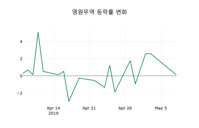 ▲지난 2주간의 등락률 변동정보