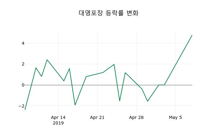 ▲지난 2주간의 등락률 변동정보