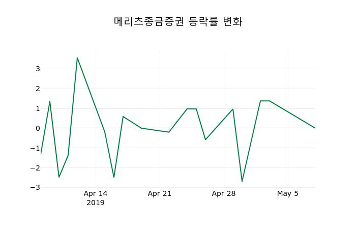 ▲지난 2주간의 등락률 변동정보