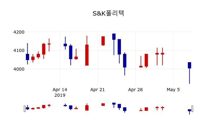 ▲지난 30영업일 동안 S&K폴리텍 주가변동정보