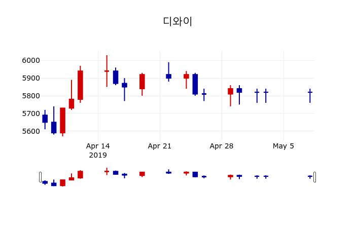 ▲지난 30영업일 동안 디와이 주가변동정보