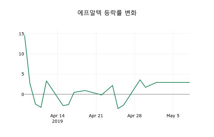▲지난 2주간의 등락률 변동정보
