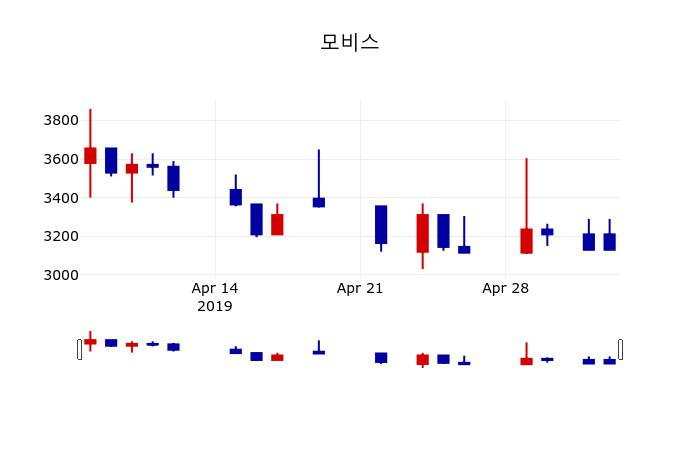 ▲지난 30영업일 동안 모비스 주가변동정보
