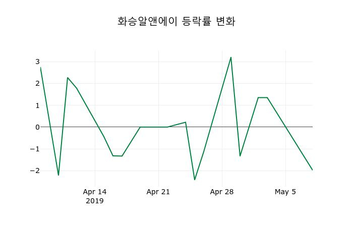 ▲지난 2주간의 등락률 변동정보