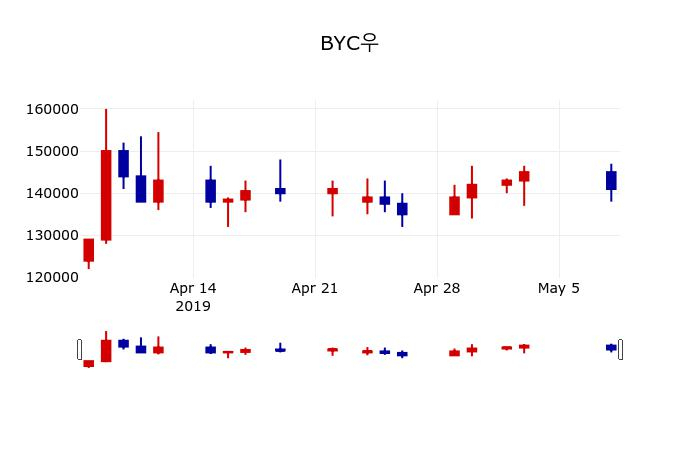 ▲지난 30영업일 동안 BYC우 주가변동정보
