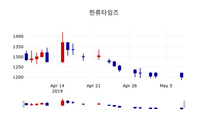 ▲지난 30영업일 동안 한류타임즈 주가변동정보
