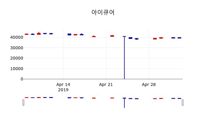 ▲지난 30영업일 동안 아이큐어 주가변동정보