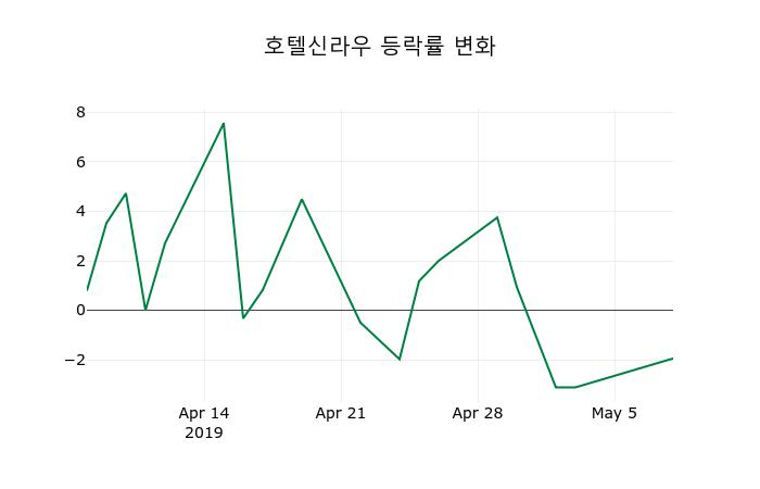 ▲지난 2주간의 등락률 변동정보