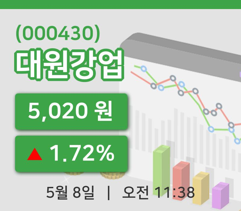 [대원강업주가] 11시 38분 현재 5,020원