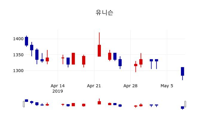 ▲지난 30영업일 동안 유니슨 주가변동정보