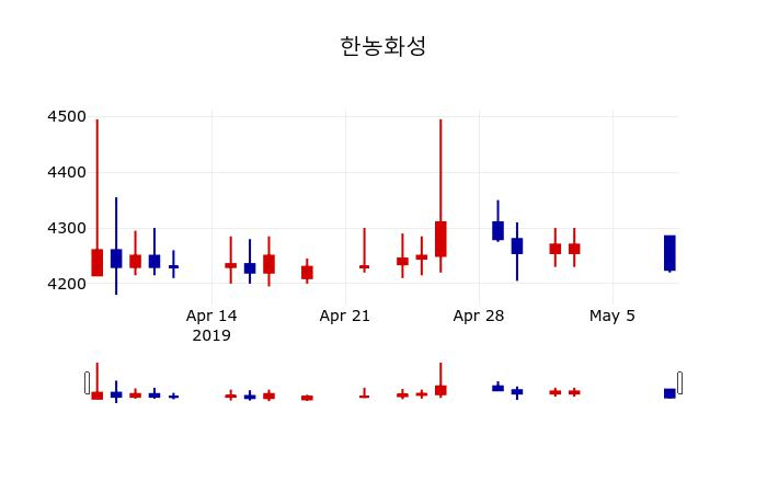 ▲지난 30영업일 동안 한농화성 주가변동정보