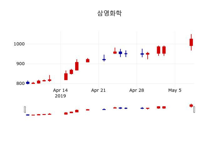 ▲지난 30영업일 동안 삼영화학 주가변동정보
