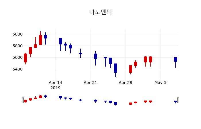 ▲지난 30영업일 동안 나노엔텍 주가변동정보