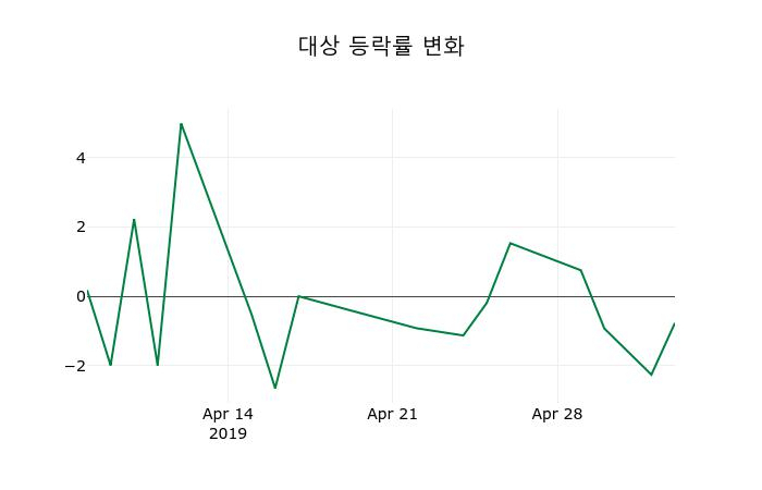 ▲지난 2주간의 등락률 변동정보