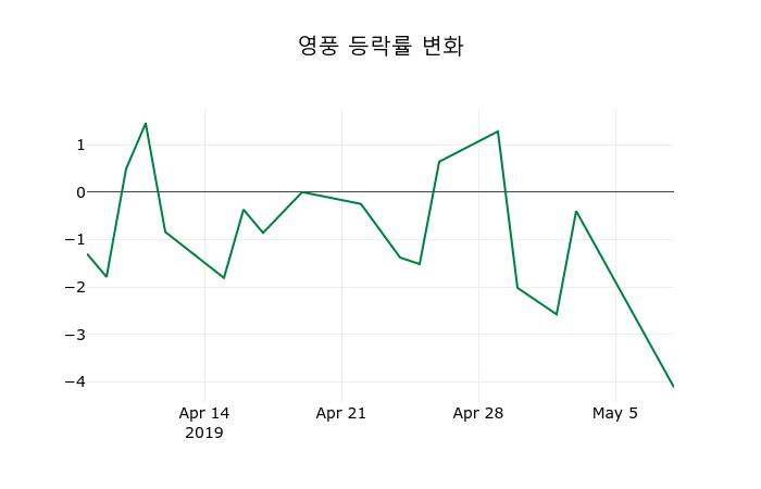 ▲지난 2주간의 등락률 변동정보
