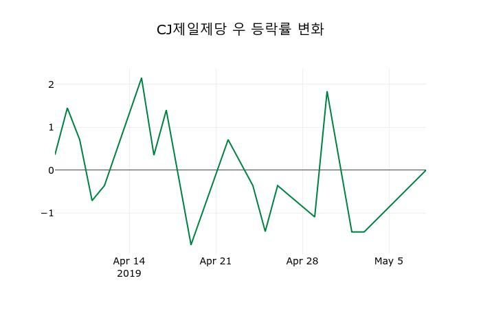 ▲지난 2주간의 등락률 변동정보