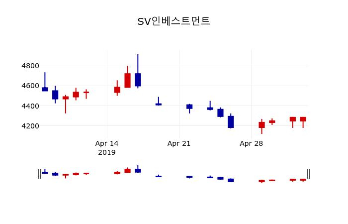 ▲지난 30영업일 동안 SV인베스트먼트 주가변동정보