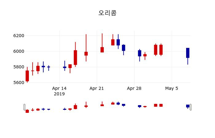 ▲지난 30영업일 동안 오리콤 주가변동정보