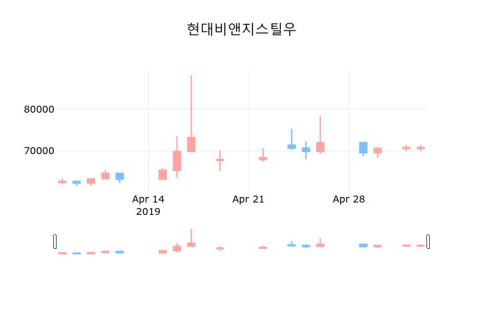 ▲지난 30영업일 동안 현대비앤지스틸우 종목 종가정보