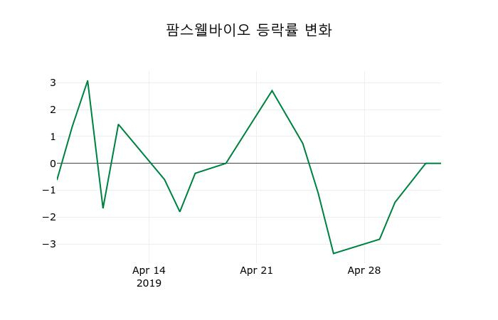 ▲지난 2주간의 등락률 변동정보