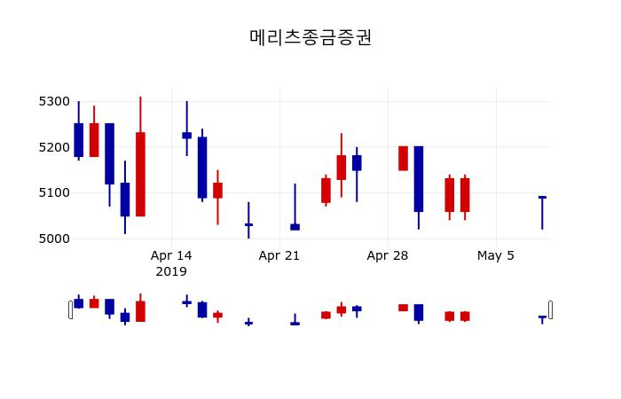 ▲지난 30영업일 동안 메리츠종금증권 주가변동정보