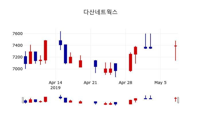 ▲지난 30영업일 동안 다산네트웍스 주가변동정보