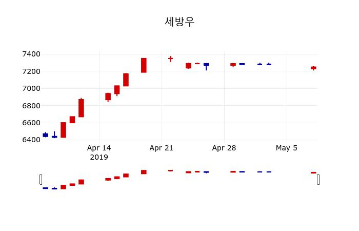 ▲지난 30영업일 동안 세방우 주가변동정보