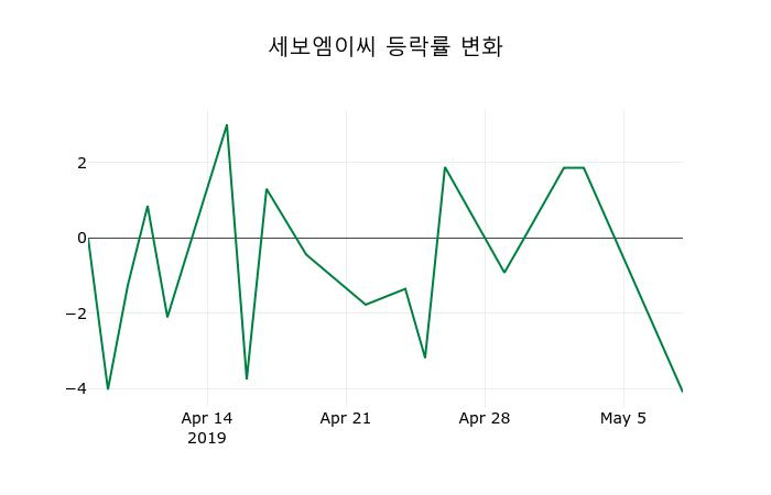 ▲지난 2주간의 등락률 변동정보