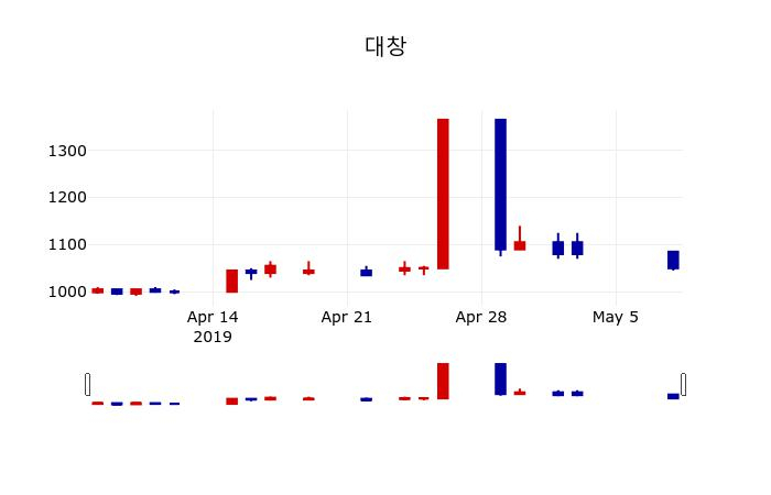 ▲지난 30영업일 동안 대창 주가변동정보